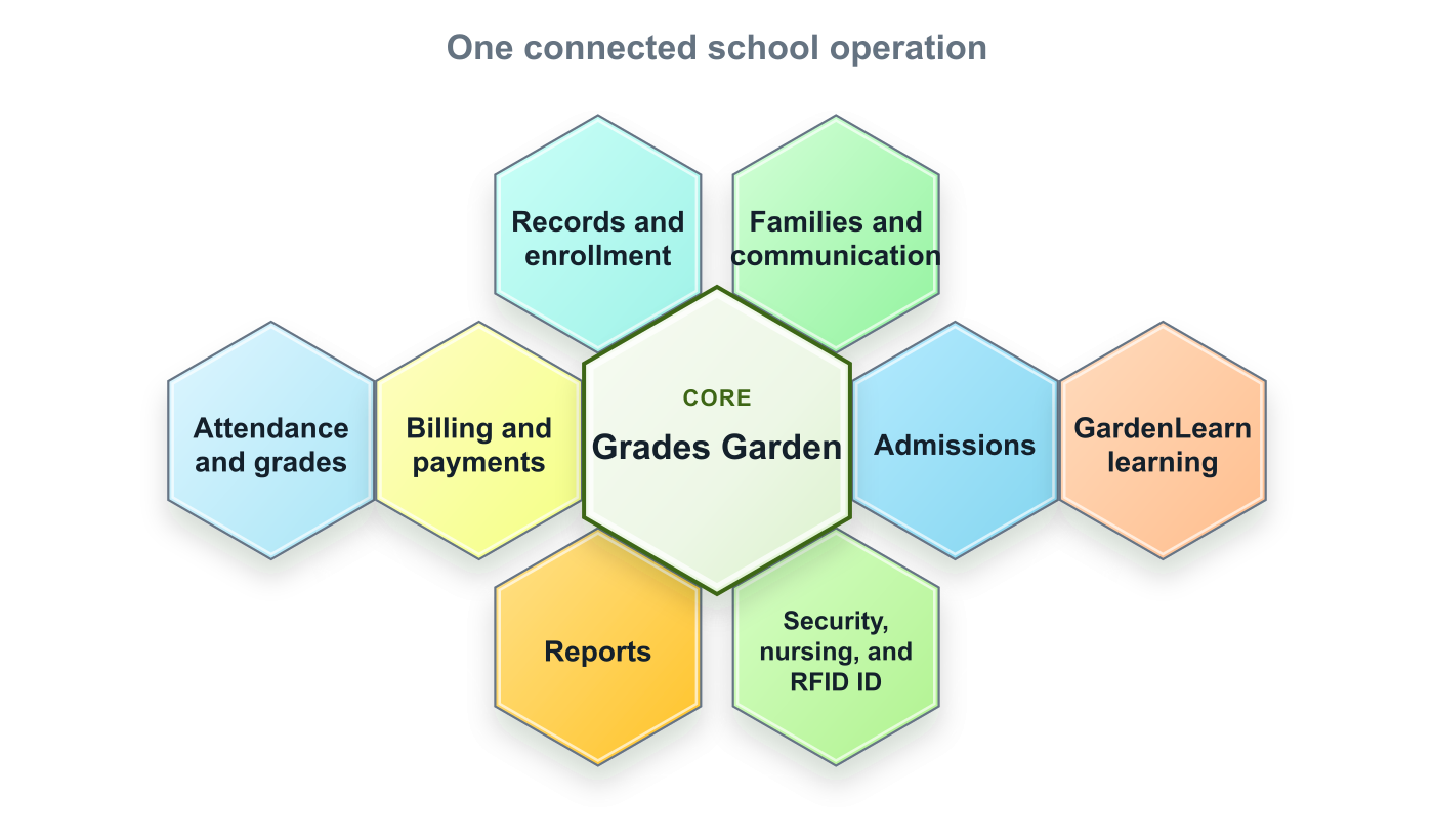 Honeycomb diagram showing the connected Grades Garden modules around the platform core