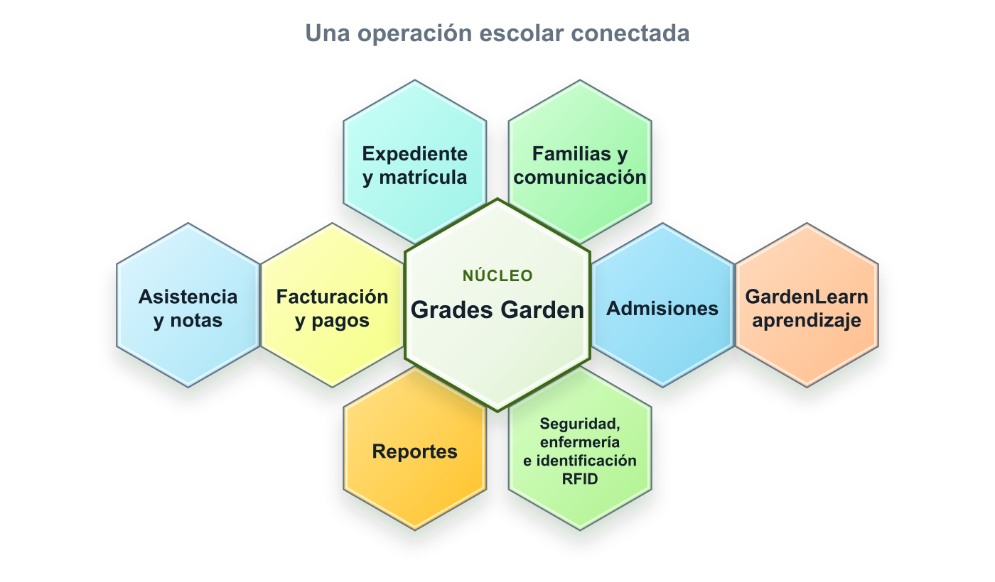 Panal visual que muestra los módulos conectados de Grades Garden alrededor del núcleo de la plataforma